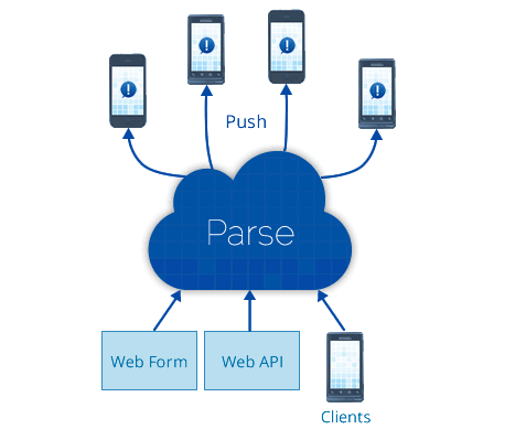 parse_Backends de Terceros