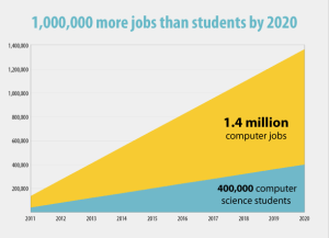 1000000 more jobs than students by 2020