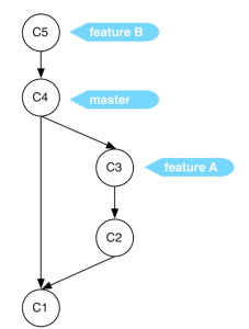 diagrama de comunicación_workflows de Git