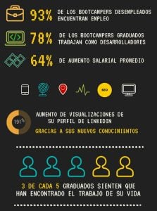 ¿Vale la pena hacer un Bootcamp de programación?