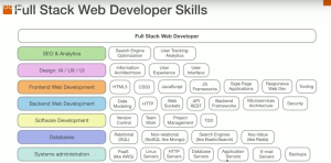 KeepCoding Web Development Bootcamp ¡Arranca la II Edición! 1 Habilidades necesarias para el Full Stack Web Developer. Apréndelas en KeepCoding