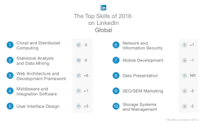 Top Skills of 2016 on Linkedin Global
