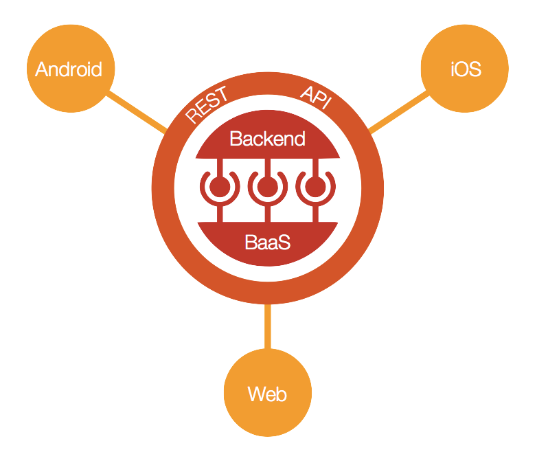 Blog de Fernando Rodríguez 25 arquitectura-detras-de-una-app