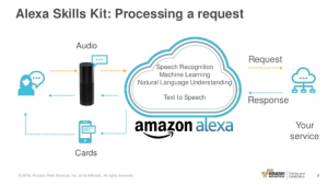 Todo sobre el desarrollo de las Skills de Alexa 2