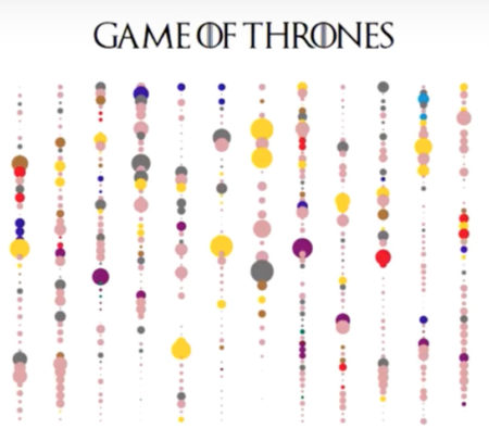 Visualiza Game of Thrones usando Big Data con D3.js 1