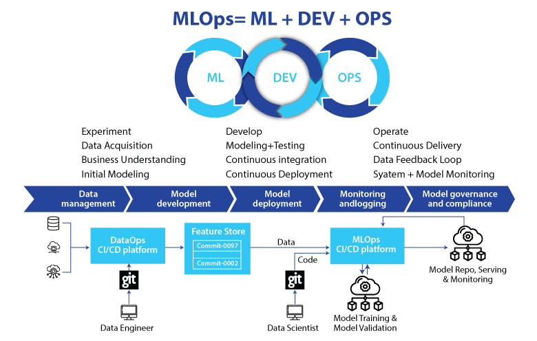 MLOps: la clave para llevar tus modelos de machine learning a producción con éxito 1 MLOps