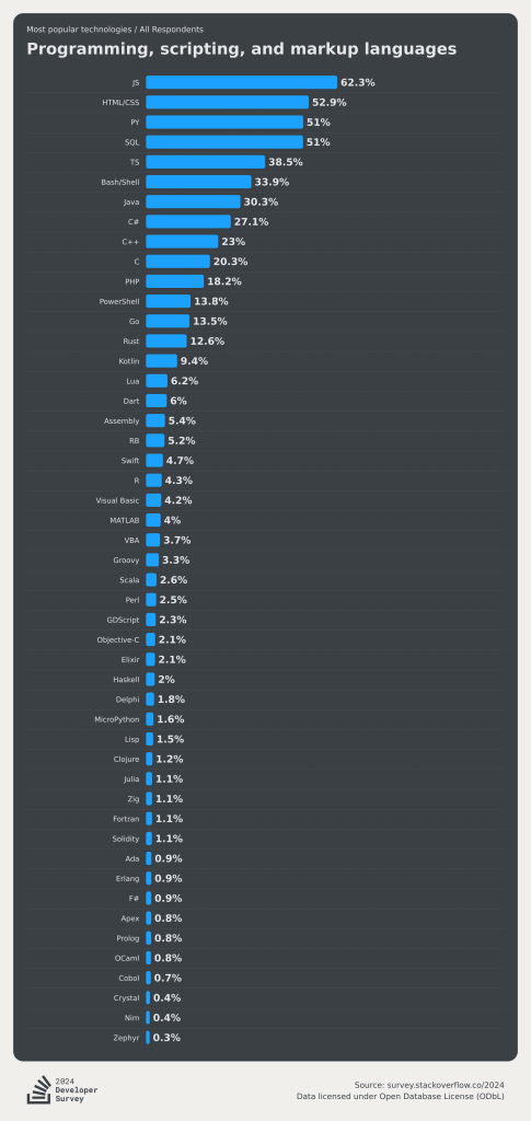 lenguajes de programación más usados