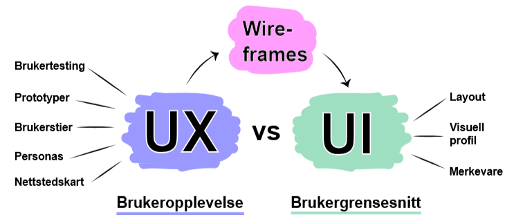 ¿Qué es el UX/UI?