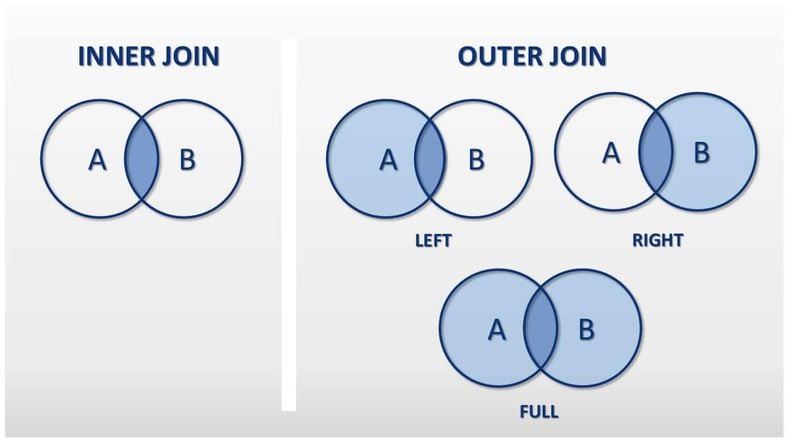 Representación de INNER JOIN y OUTER JOIN con diagramas de conjuntos: las áreas coloreadas representan el conjunto de resultados del JOIN a partir de los conjuntos A y B. El INNER JOIN muestra como resultado la intersección de A y B (azul oscuro). El conjunto de resultados de un OUTER JOIN incluye la intersección entre A y B (azul oscuro) y el resto (azul claro) de A (LEFT OUTER JOIN), B (RIGHT OUTER JOIN) o A y B (FULL OUTER JOIN).