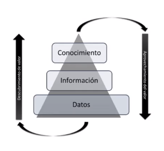 ¿Qué es la pirámide del conocimiento del Big Data? 1