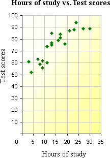 Ejemplo de un gráfico de dispersión en Tableau con la relación entre las horas de estudio y las notas de los exámenes.
