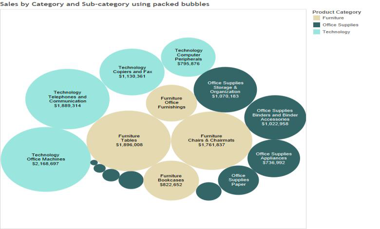 segundo ejemplo de gráfico burbuja en un desglose de datos en Tableau