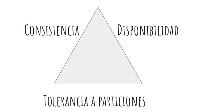 Triángulo donde salen las palabras consistencia, disponibilidad y tolerancia a particiones (teorema CAP)