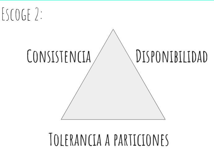 Triángulo con las palabras consistencia, disponibilidad y tolerancia a particiones.