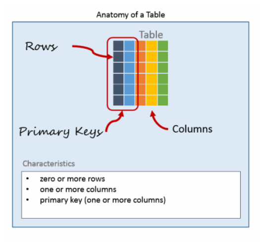 anatomía de una tablade postgreSQL