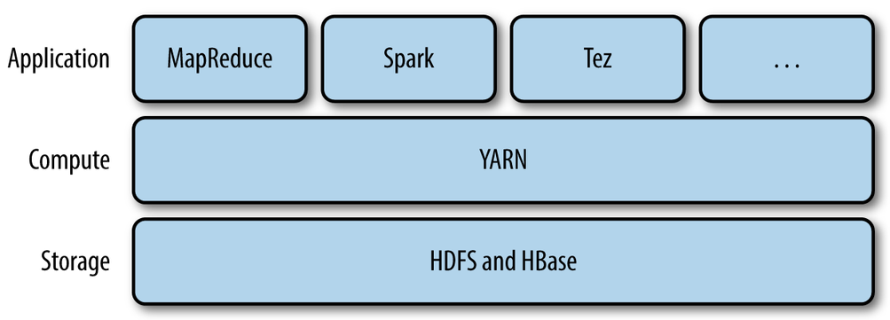 4 elementos principales de Hadoop 1
