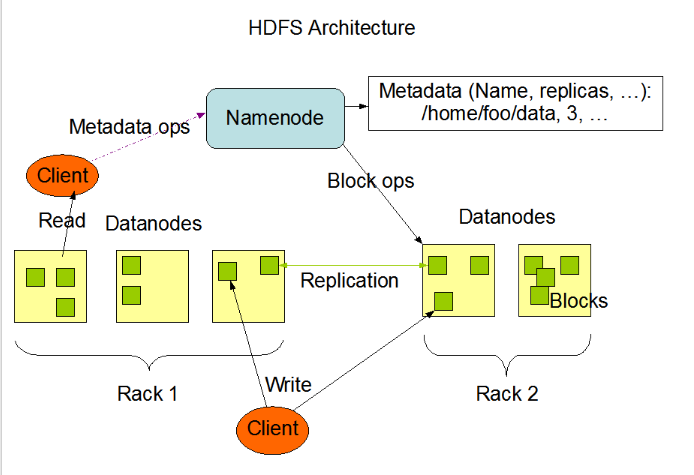¿Qué es HDFS? 3
