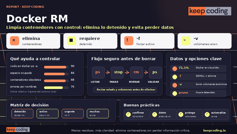 Cómo usar docker rm: eliminar contenedores Docker paso a paso 1 docker rm