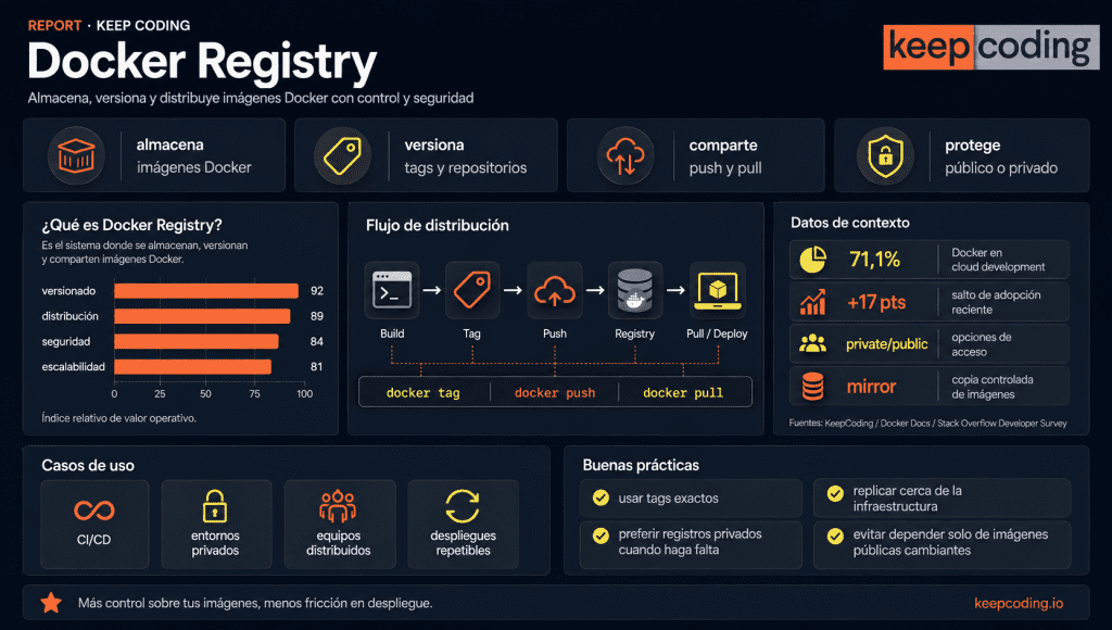 Qué es Docker Registry: guía completa de registros de imágenes 1 Docker Registry