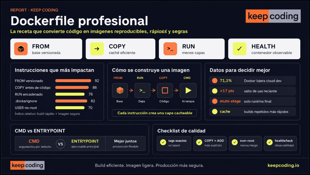 Qué es un Dockerfile: instrucciones, ejemplos y buenas prácticas 2 Dockerfiles