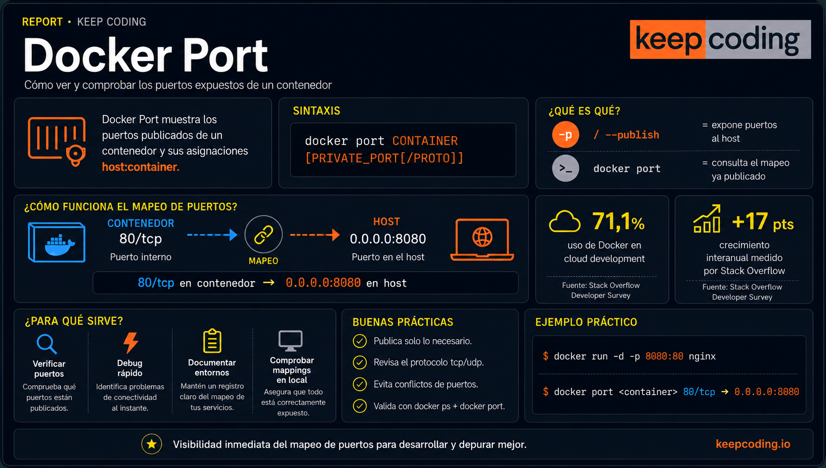 Cómo usar Docker Port: mapeo de puertos 2026