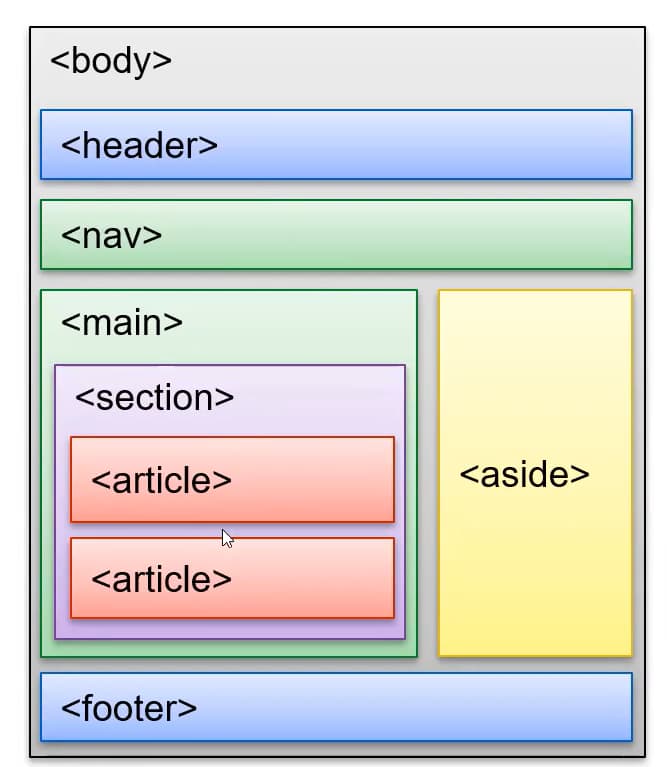 html dividere la pagina in sezioni