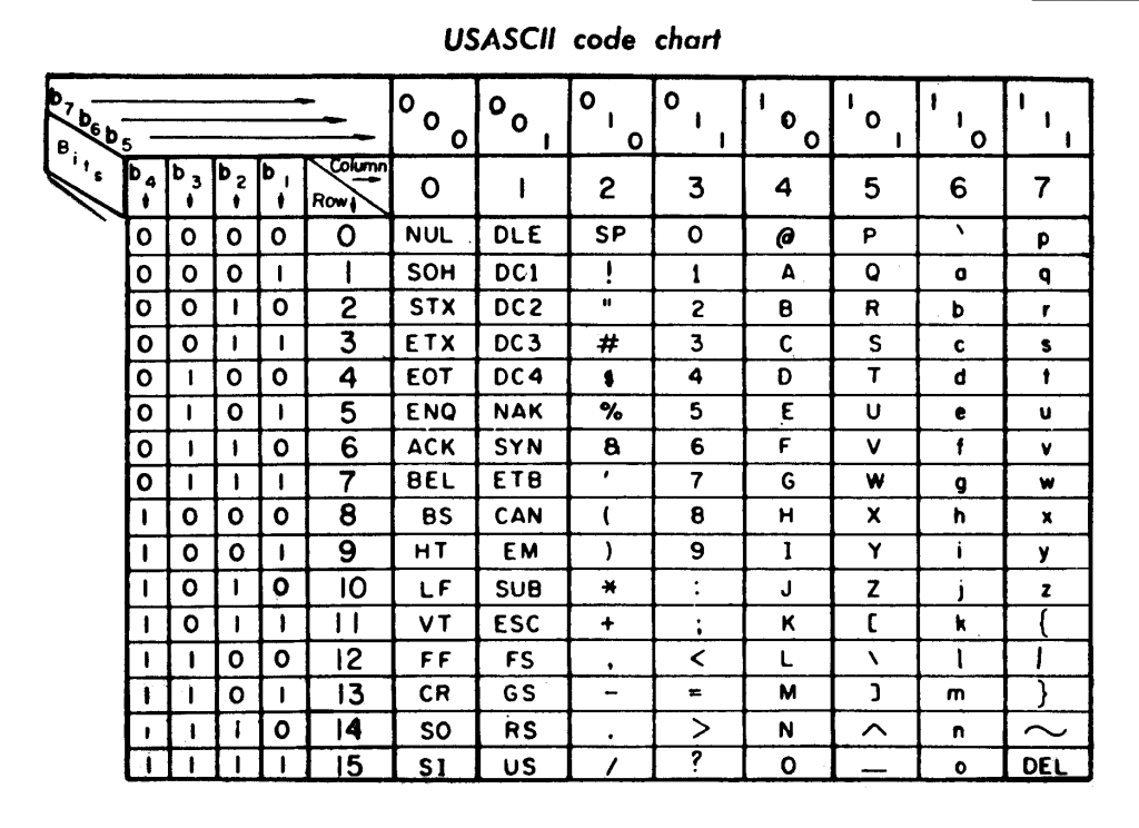 ¿Qué es el código ASCII?