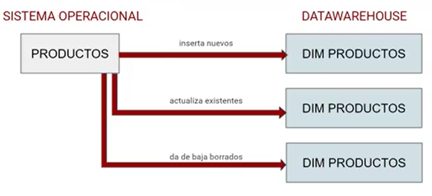 Tipos de dimensiones de Data Warehouse 3