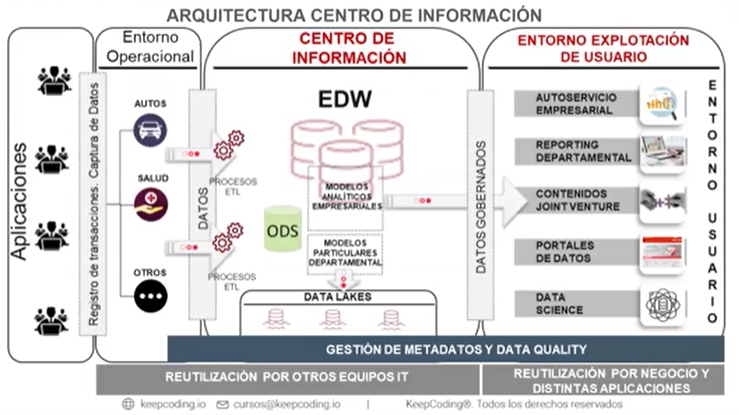 ¿Cómo es la arquitectura Centro de Información? 2
