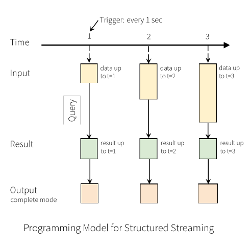 ¿Qué es Spark Structured Streaming? 2