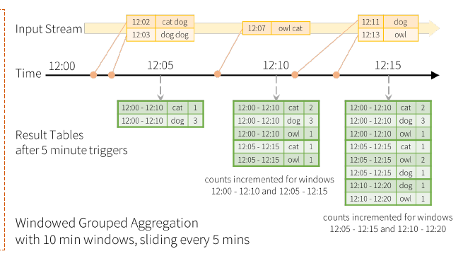 ¿Cómo funciona Windows en Spark Structured Streaming? 1