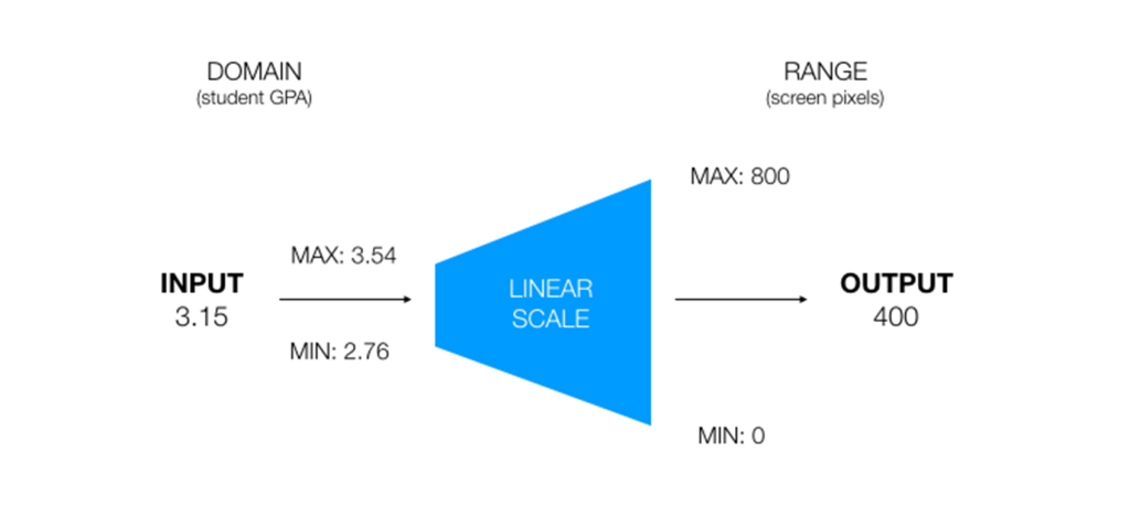 Tutorial de escala lineal en D3 1