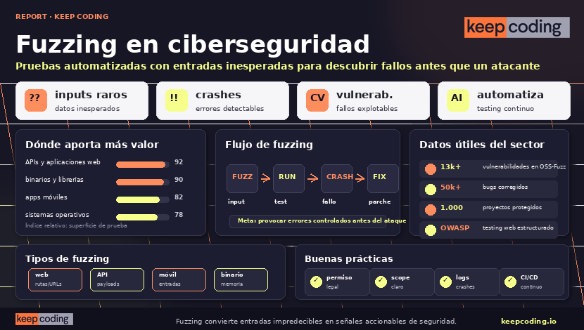 Qué es fuzzing en ciberseguridad: guía completa con herramientas y ejemplos 1 Qué es fuzzing