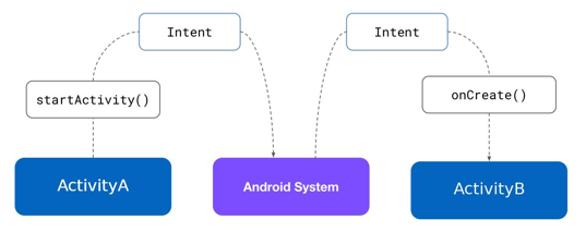 ¿Qué es intent en Android? 1