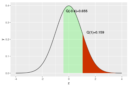¿Qué es Función Q(z) en estadística Big Data? 3
