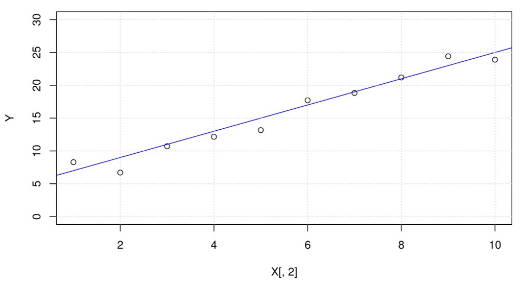 Regresión lineal en estadística Big Data 7