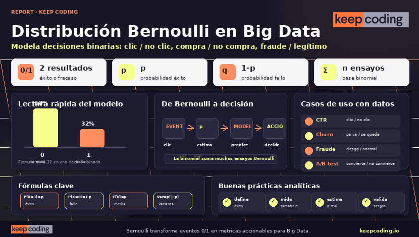 Distribución Bernoulli en estadística Big Data: guía completa 1 Distribución Bernoulli en estadística Big Data