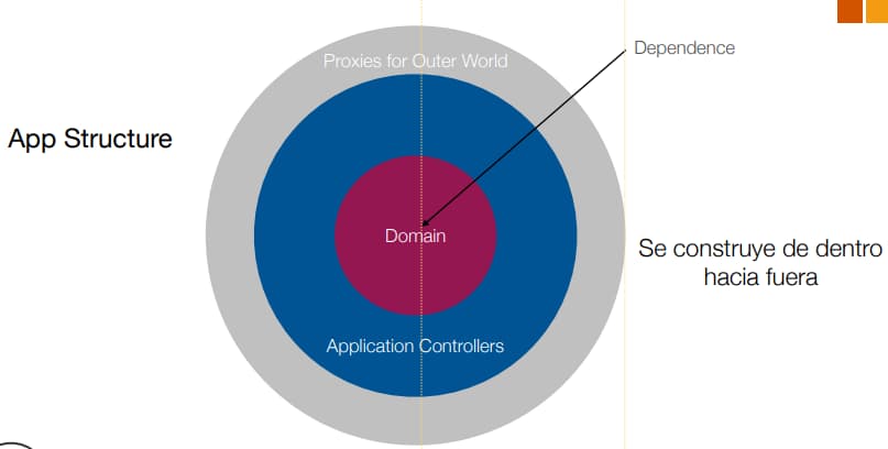 Componentes del domain en un software 1