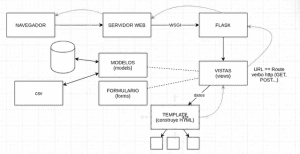 Cómo funciona un programa con Flask y un servidor web: guía