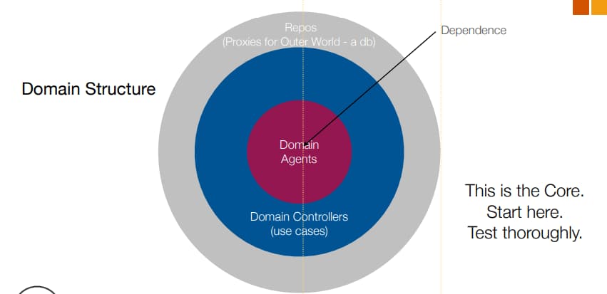 Componentes del domain en un software 2
