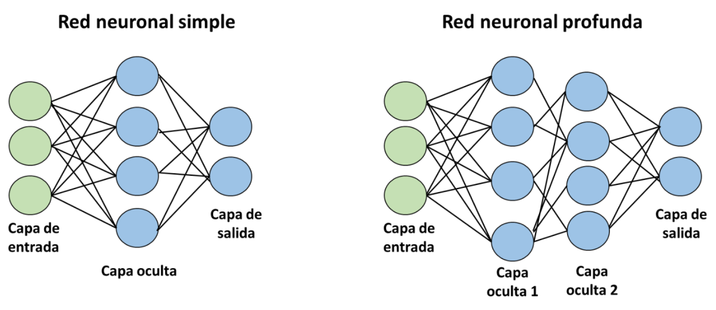 ¿Qué es una red neuronal en Deep Learning? 1