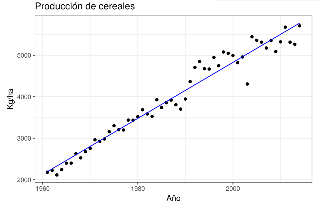 Ejemplo estadístico de la producción de cereales por hectárea 1