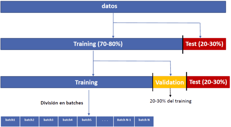 División de datos en Deep Learning [Guía 2026]