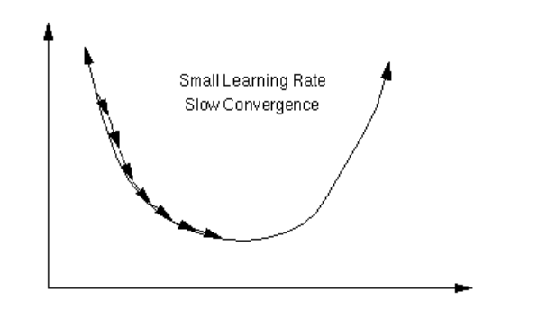 Learning rate en Deep Learning 3