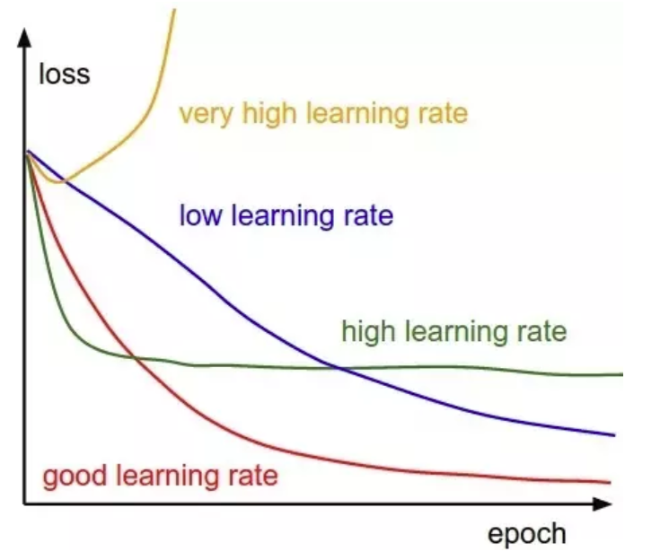 Learning rate en Deep Learning 4