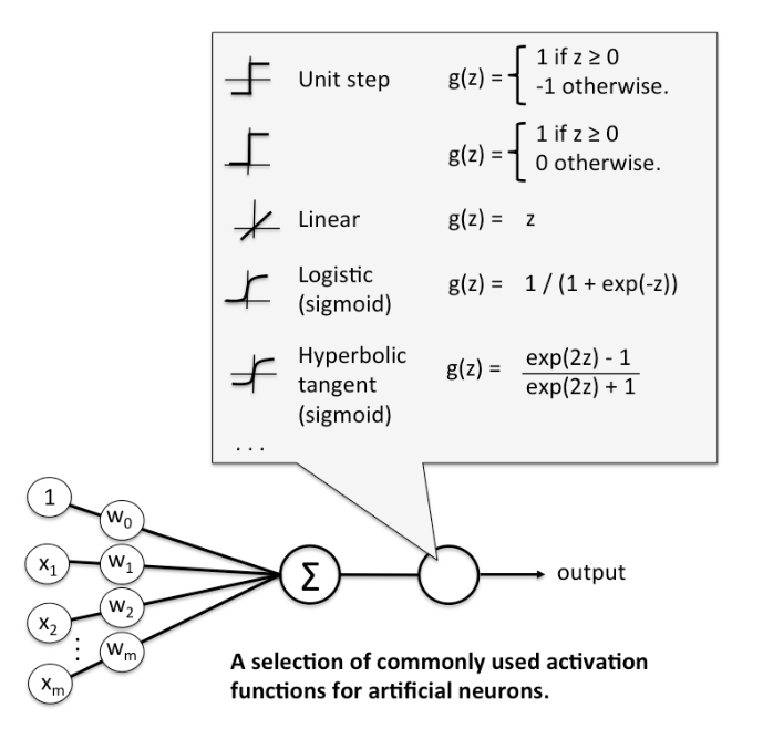 ¿Qué es una función de activación en Deep Learning? 3