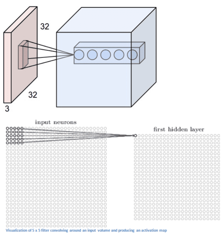 Tipos de capas de red neuronal convolucional