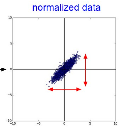 Normalizar los datos en Deep Learning 2