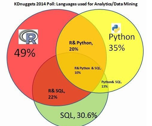 gráfico lenguajes de los data scientists