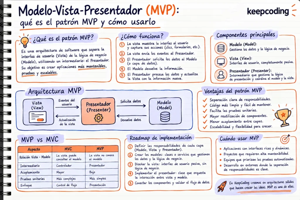 Modelo-Vista-Presentador: qué es el patrón MVP, arquitectura y cómo implementarlo 1 Modelo-Vista-Presentador